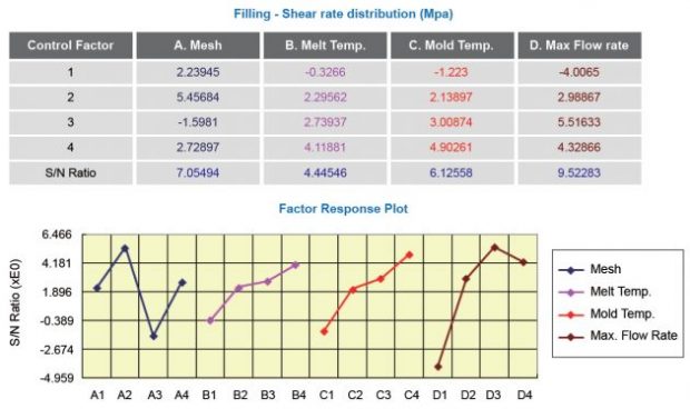 Fig. 4: The S/N Ratio data of shear rate distribution at filling stage.