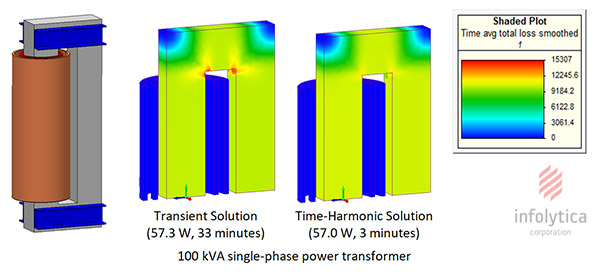 Infolytica says it improved the nonlinear approximation capabilities of MagNet v7.8 's time-harmonic solvers. They now deliver iron loss calculation accuracy near that of a transient solver and with a 90% reduction in solution time. Shown here is the iron loss distribution in a 100 kVA single-phase power transformer. Image courtesy of Infolytica Corp.