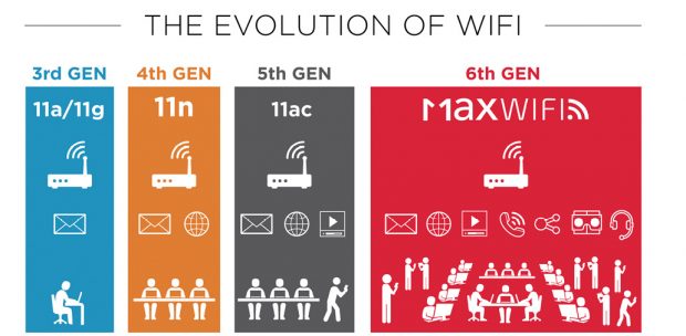 In the evolution of Wi-Fi, the standard’s authors have tried to add features that will enable the technology to meet emerging networking demands. The latest generation of Wi-Fi—802.11ax, or Max WiFi—attempts to accommodate transmission speed, stream efficiency and energy requirements of the internet of things. Image courtesy of MaxWiFi.org.