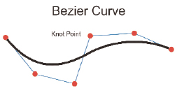 A typical NURBS surface uses Bezier curves to define the shape of the surface.